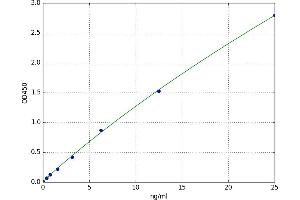 Jun Proto-Oncogene (JUN) ELISA Kit