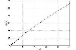 A typical standard curve (C-JUN Kit ELISA)
