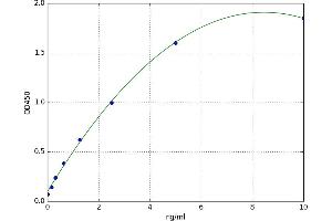 A typical standard curve (SLC8A1 Kit ELISA)