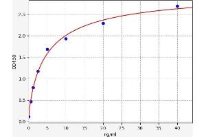 Typical standard curve (GPA33 Kit ELISA)