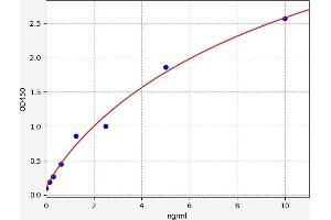 Typical standard curve (LIN7B Kit ELISA)