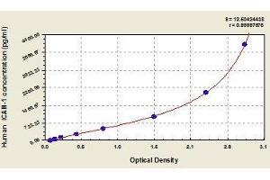 Typical standard curve (ICAM1 Kit ELISA)