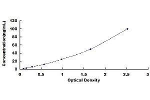Typical standard curve (ST14 Kit ELISA)