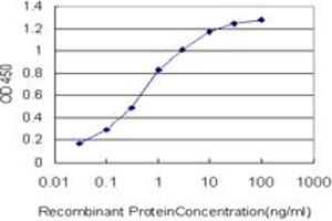 Detection limit for recombinant GST tagged SGK2 is approximately 0.