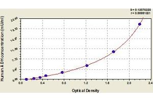 Typical Standard Curve (ADH1A Kit ELISA)