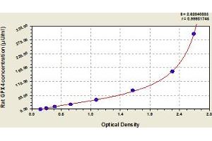 Typical Standard Curve (GPX4 Kit ELISA)