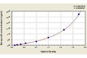 Typical standard curve (APOA5 Kit ELISA)