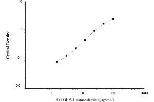 Typical standard curve (GLP-1 Kit ELISA)