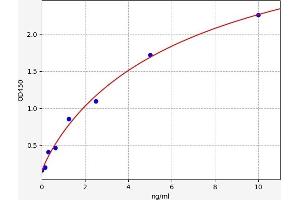 Typical standard curve (SH3BGRL3 Kit ELISA)