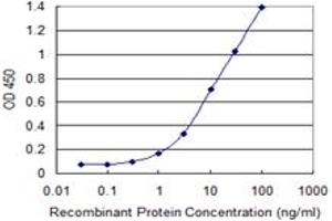 Detection limit for recombinant GST tagged PITPNA is 0.