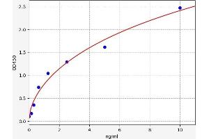 Typical standard curve (Grancalcin Kit ELISA)