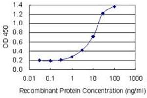 Detection limit for recombinant GST tagged IPO8 is 0.