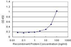 PRDX3 (Human) Matched Antibody Pair