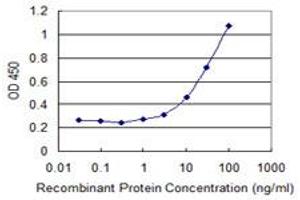Detection limit for recombinant GST tagged VIL1 is 0.