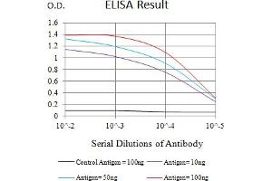 Black line: Control Antigen (100 ng),Purple line: Antigen (10 ng), Blue line: Antigen (50 ng), Red line:Antigen (100 ng)