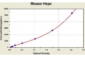 Diagramm of the ELISA kit to detect Mouse Hepcwith the optical density on the x-axis and the concentration on the y-axis. (Hepcidin Kit ELISA)
