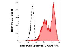 Separation of A-431 cells (red-filled) from SP2 cells (black-dashed) in flow cytometry analysis (surface staining) of cell lines stained using anti-EGFR (EGFR1) purified antibody (concentration in sample 1 μg/mL) GAM APC. (EGFR anticorps)