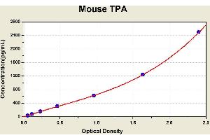 Diagramm of the ELISA kit to detect Mouse TPAwith the optical density on the x-axis and the concentration on the y-axis. (Tissue Polypeptide Antigen Kit ELISA)