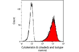 Flow Cytometry (FACS) image for anti-Keratin 8 (KRT8) (C-Term) antibody (ABIN7795705)