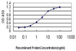 Detection limit for recombinant GST tagged TNFRSF8 is approximately 0.