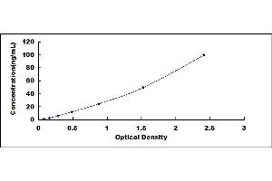 Typical standard curve (HSPH1 Kit ELISA)