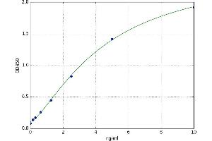 A typical standard curve (CD131 Kit ELISA)