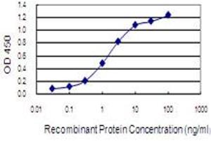 Detection limit for recombinant GST tagged DHX38 is 0.