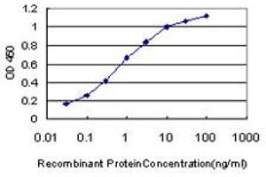ELISA image for anti-Cytidine and DCMP Deaminase Domain Containing 1 (CDADC1) (AA 423-515) antibody (ABIN466247) (CDADC1 anticorps  (AA 423-515))