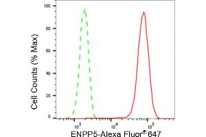 Flow cytometric analysis of ENPP5 expression in HepG2 cells using ENPP5 antibody (ABIN7798423), 1:2,000).
