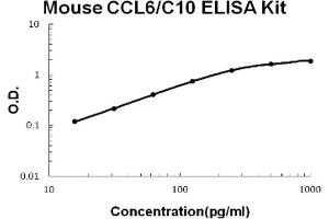 Mouse CCL6/C10 Accusignal ELISA Kit Mouse CCL6/C10 AccuSignal ELISA Kit standard curve. (CCL6 Kit ELISA)