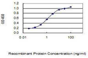 Detection limit for recombinant GST tagged CREM is 0.