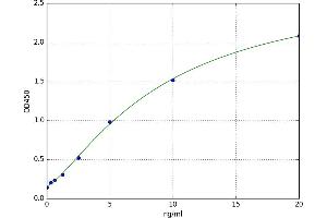 A typical standard curve (TOR2A Kit ELISA)