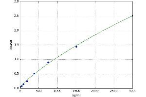 A typical standard curve