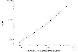 Typical standard curve (IL-24 Kit CLIA)