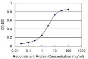 Detection limit for recombinant GST tagged UBE2S is 0.
