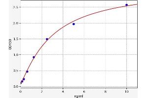 Typical standard curve (SESN3 Kit ELISA)