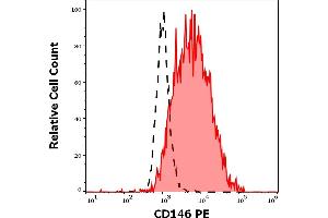 Separation of cells stained using anti-human CD146 (P1H12) PE antibody (10 μL reagent per million cells in 100 μL of cell suspension, red-filled) from cells stained using mouse IgG1 isotype control (MOPC-21) PE antibody (concentration in sample 1,67 μg/mL, same as CD146 PE concentration, black-dashed) in flow cytometry analysis (surface staining) of HUVEC cell suspension. (MCAM anticorps  (PE))
