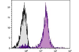 Chicken peripheral blood lymphocytes were stained with Mouse Anti-Chicken CD45-BIOT.