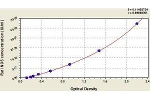 Typical Standard Curve (NOS2 Kit ELISA)