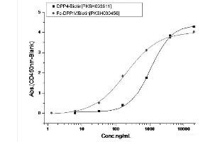 ELISA image for MERS-Coronavirus Spike Protein (MERS-CoV S) (Active) protein (His tag) (ABIN7198816)