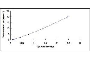 Typical standard curve (TGFBR1 Kit ELISA)