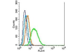RSC96 cells probed with Cyclin D1 Polyclonal Antibody, Unconjugated  at 1:100 for 30 minutes followed by incubation with a conjugated secondary (PE Conjugated) (green) for 30 minutes compared to control cells (blue), secondary only (light blue) and isotype control (orange).