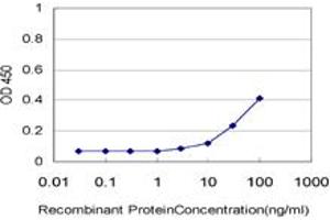 Detection limit for recombinant GST tagged PNPLA2 is approximately 3ng/ml as a capture antibody.