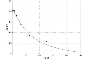 A typical standard curve (AQP2 Kit ELISA)