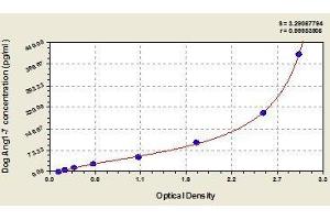 Typical standard curve (Angiotensin 1-7 Kit ELISA)