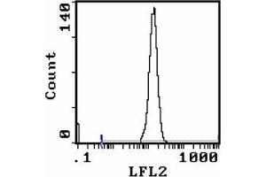 Flow Cytometry (FACS) image for anti-Lymphocyte Antigen 76 (Ly76) antibody (PE) (ABIN955151) (Ly76 anticorps  (PE))