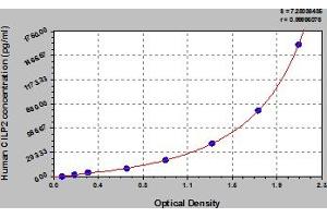 Typical Standard Curve (Cilp2 Kit ELISA)