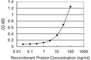 Detection limit for recombinant GST tagged GAL3ST1 is 0.