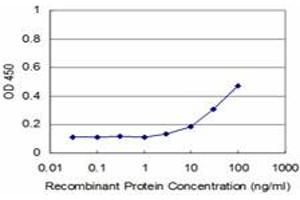 ELISA image for anti-Receptor-Interacting Serine-threonine Kinase 4 (RIPK4) (AA 675-785) antibody (ABIN466213) (RIPK4 anticorps  (AA 675-785))