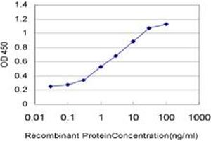 Detection limit for recombinant GST tagged TREM1 is approximately 0.